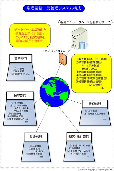 �C���Ɩ��ꌳ�Ǘ��V�X�e���\���@�f�[�^�x�[�X�ɒ~�ς����������Ɉ����o�����Ƃɂ��A�o�c�������œK�Ɋ��p�ł��܂��B