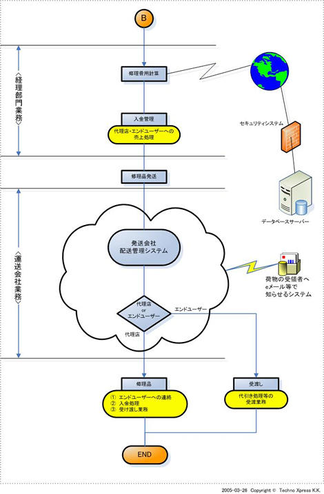 �C���Ɩ��ꌳ�Ǘ��V�X�e���t���[�i�R�j