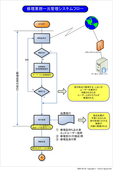 修理業務一元管理システムフロー(1)